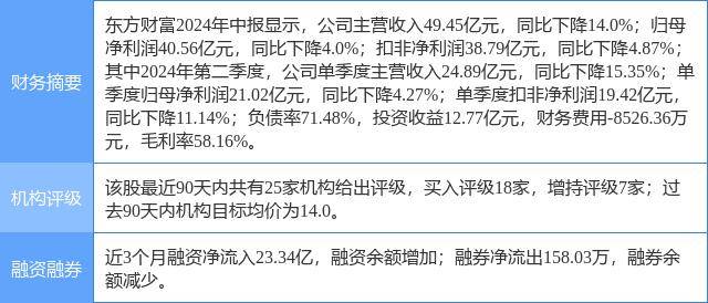 东方财富涨20.00%，东吴证券一个月前给出“买入”评级
