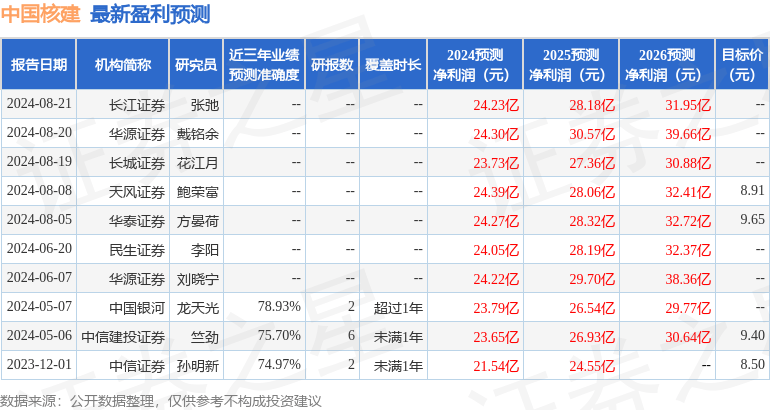 天风证券：给予中国核建增持评级