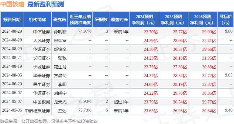 民生证券：给予中国核建买入评级