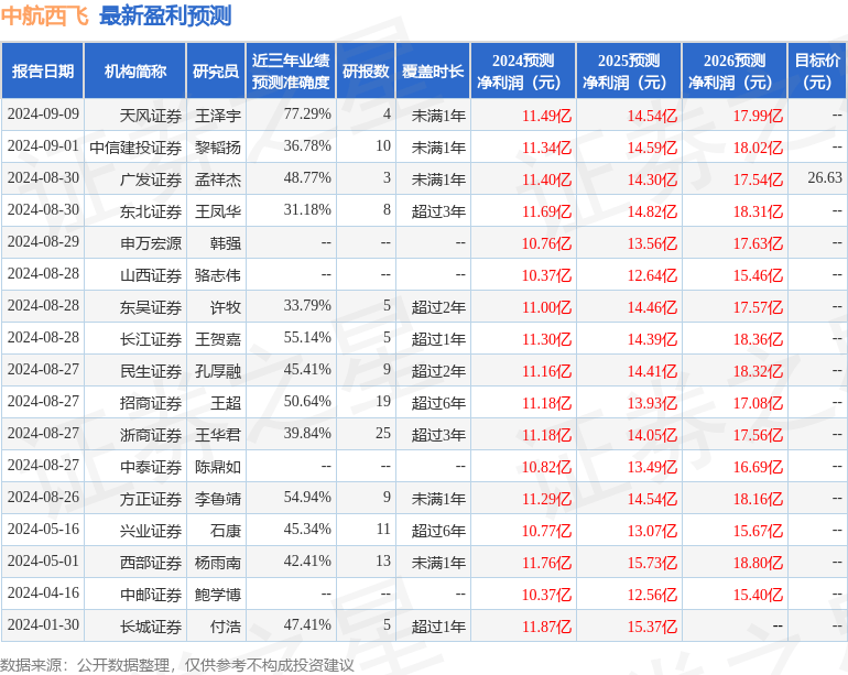 中航西飞：国泰君安证券股份有限公司、嘉实基金管理有限公司等多家机构于9月27日调研我司