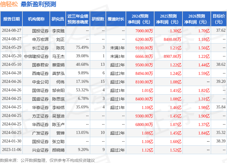 倍轻松：8月27日召开业绩说明会，国泰君安证券股份有限公司、上海国际信托有限公司等多家机构参与