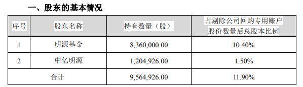 洁雅股份股东拟减持 上市即顶超募6.6亿国融证券保荐
