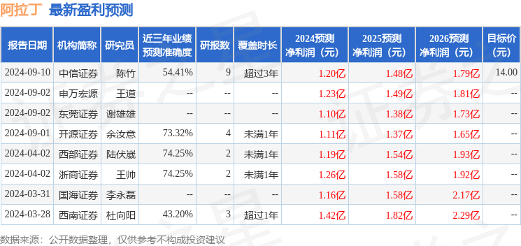 阿拉丁：10月10日接受机构调研，民生证券、太平基金参与