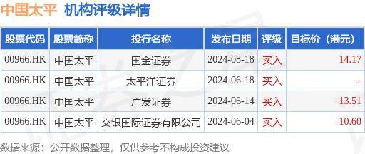 招商证券“强烈推荐”中国太平(00966.HK)：投资收益大幅改善 NBV增速大超预期