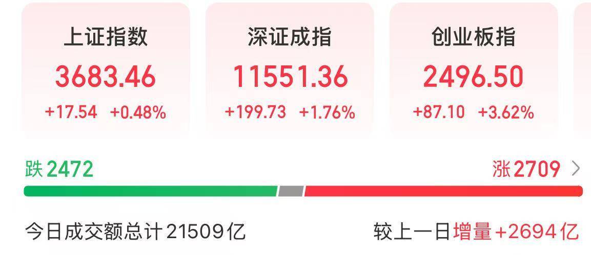今天，A股成交额超2万亿，沪指实现8连阳