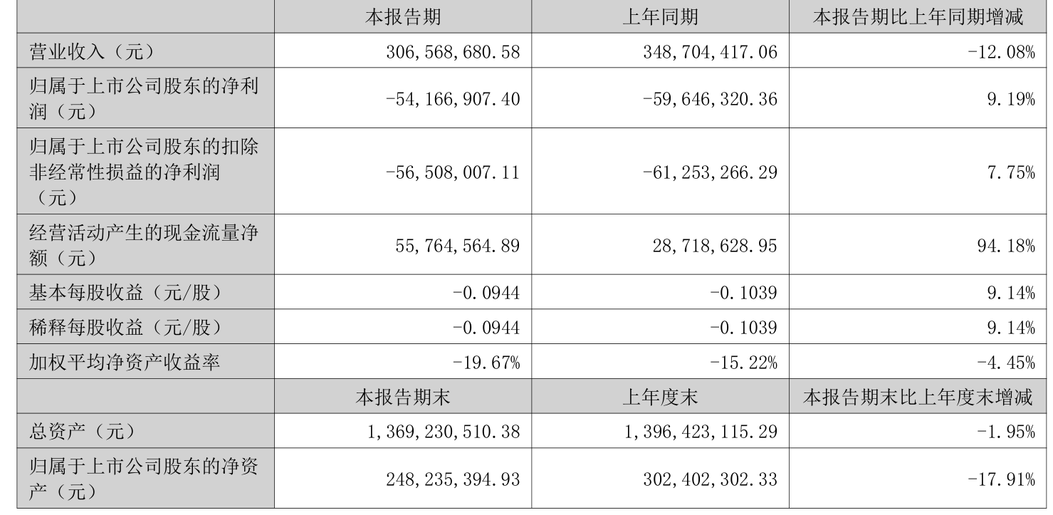 西安饮食：2025年上半年净利润同比减亏547.94万元