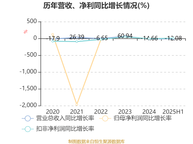 西安饮食:2025年上半年净利润同比减亏547.94万元