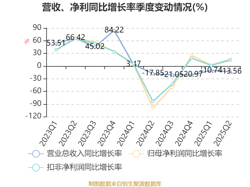 西安饮食:2025年上半年净利润同比减亏547.94万元