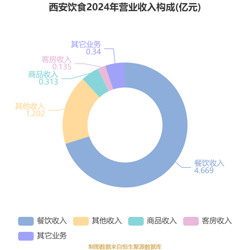 西安饮食:2025年上半年净利润同比减亏547.94万元