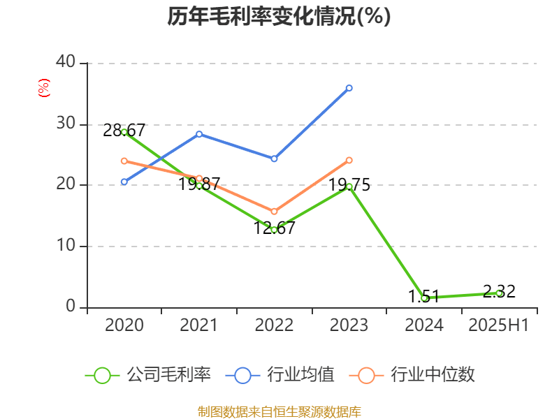 西安饮食:2025年上半年净利润同比减亏547.94万元