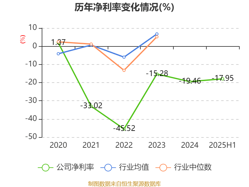 西安饮食:2025年上半年净利润同比减亏547.94万元