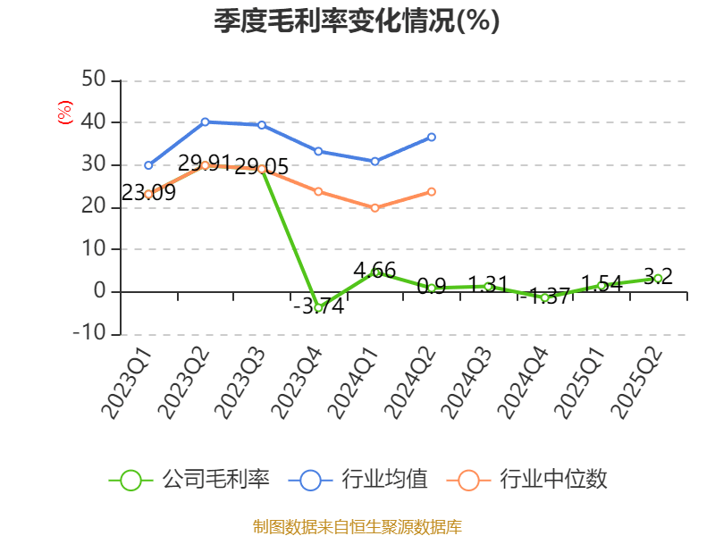 西安饮食:2025年上半年净利润同比减亏547.94万元