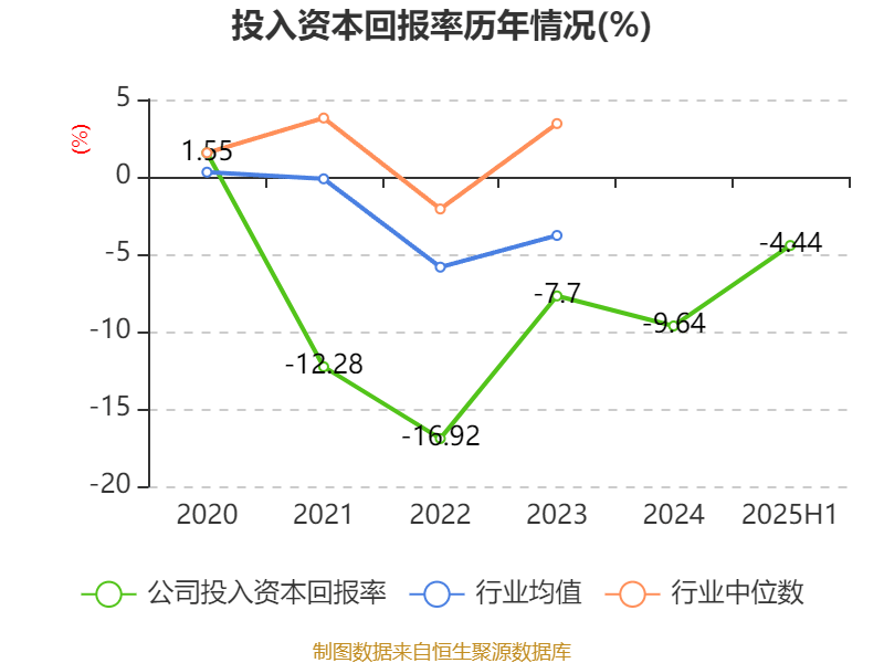 西安饮食:2025年上半年净利润同比减亏547.94万元