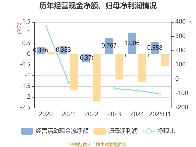 西安饮食:2025年上半年净利润同比减亏547.94万元