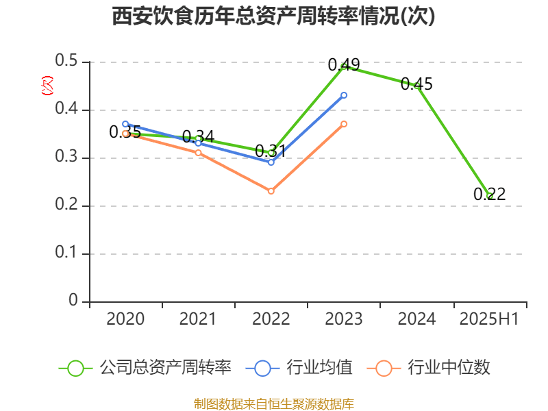 西安饮食:2025年上半年净利润同比减亏547.94万元