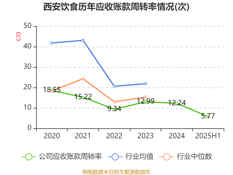 西安饮食:2025年上半年净利润同比减亏547.94万元
