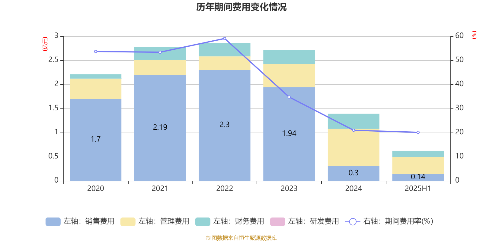 西安饮食:2025年上半年净利润同比减亏547.94万元