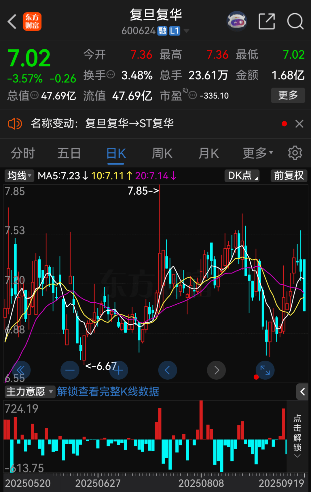 停牌！600624，将被ST