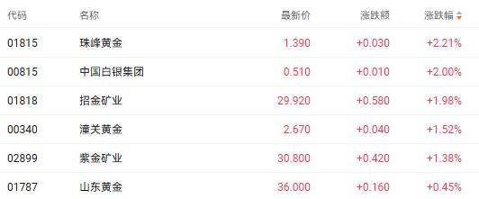 政策与IPO双重利好持续提振黄金股 珠峰黄金延续涨势