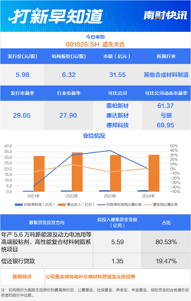 风电环氧树脂龙头,比亚迪“小伙伴”今日申购丨打新早知道