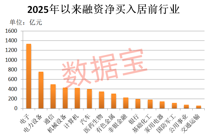 融资余额突破2.4万亿元，科技龙头被猛加仓！低PE+机构扎堆关注股揭晓