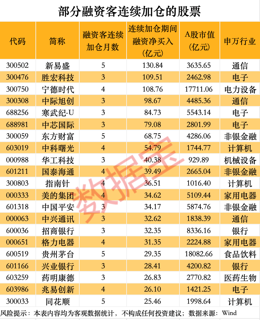 融资余额突破2.4万亿元，科技龙头被猛加仓！低PE+机构扎堆关注股揭晓