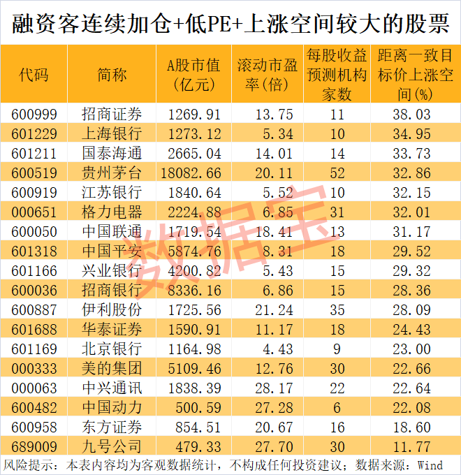 融资余额突破2.4万亿元，科技龙头被猛加仓！低PE+机构扎堆关注股揭晓
