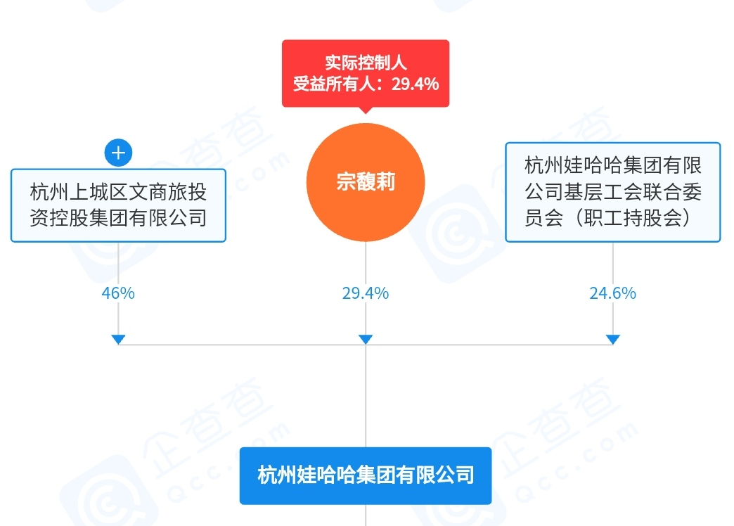 国资专班悄然入驻娃哈哈总部 宗馥莉“心腹”被立案调查