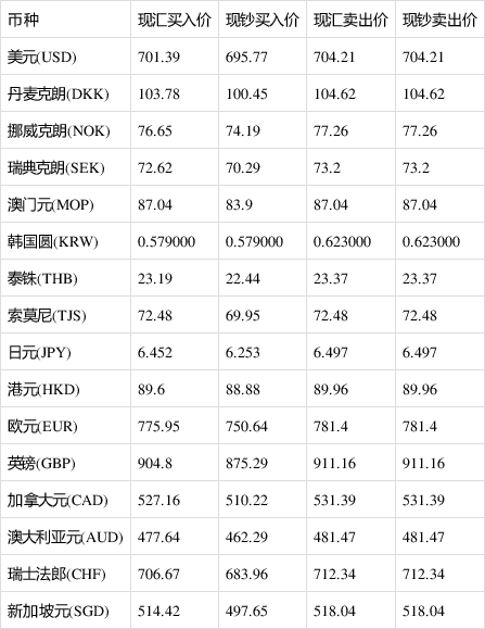 交通银行外汇牌价表(交通银行外汇牌价查询今日价格)