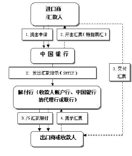 境外汇款电汇(境外汇款电汇票汇区别)