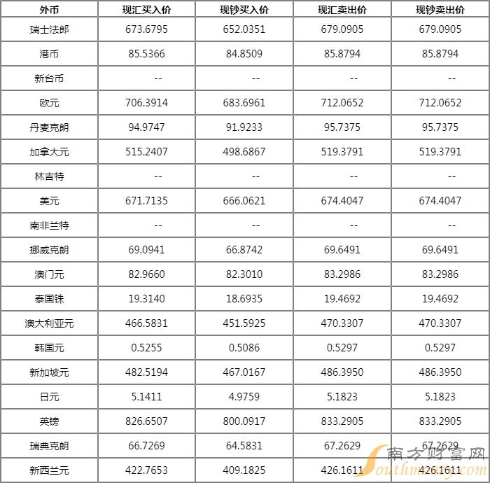 中国工商外汇牌价(中国工商外汇牌价查询)