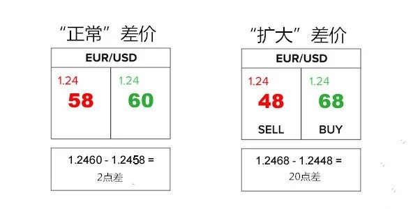 外汇点差计算(外汇交易中的点差一般是多少比较好?)
