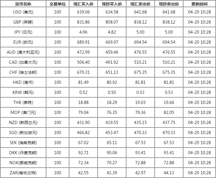 中国工商外汇牌价(中国工商外汇牌价表查询今日汇率)