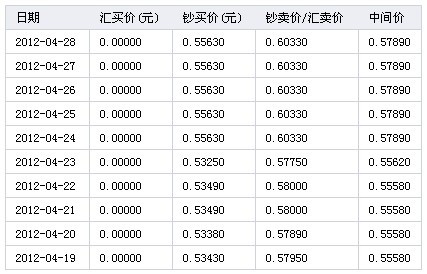 银行外汇价格(今日8大银行外汇牌价)