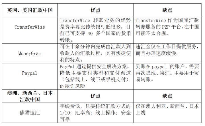 境外汇款电汇(境外汇款电汇一般多长时间到账)