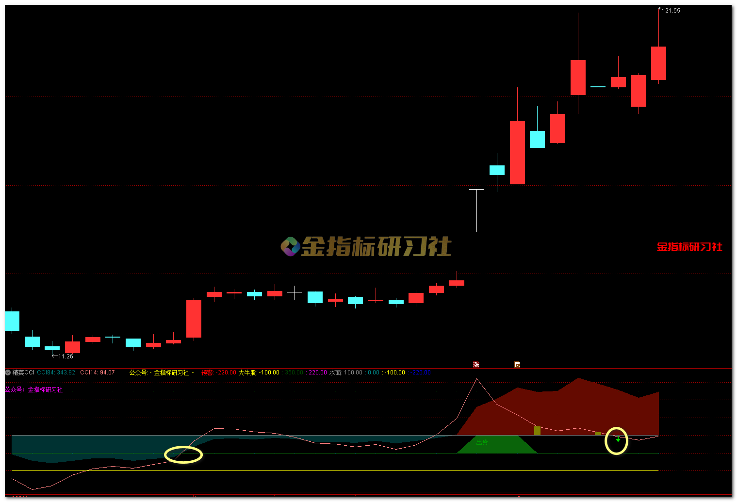 外汇cci指标(外汇cci指标参数)