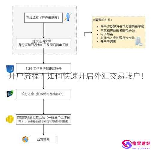 外汇怎么开通(外汇怎么开通账号)