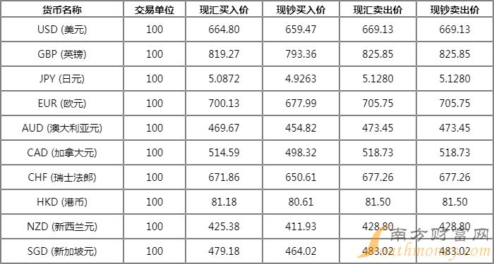 外汇今日汇率(100元人民币各国兑换表)