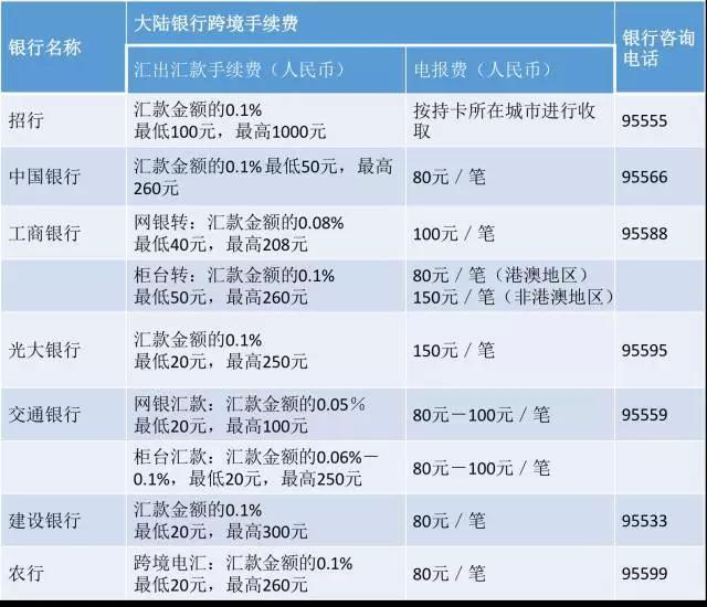 转外汇手续费(外汇转账 手续费)