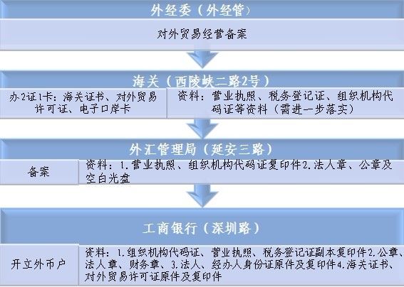 开立外汇账户(开立外汇账户所需资料)
