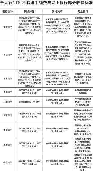 转外汇手续费(转外汇手续费怎么收)