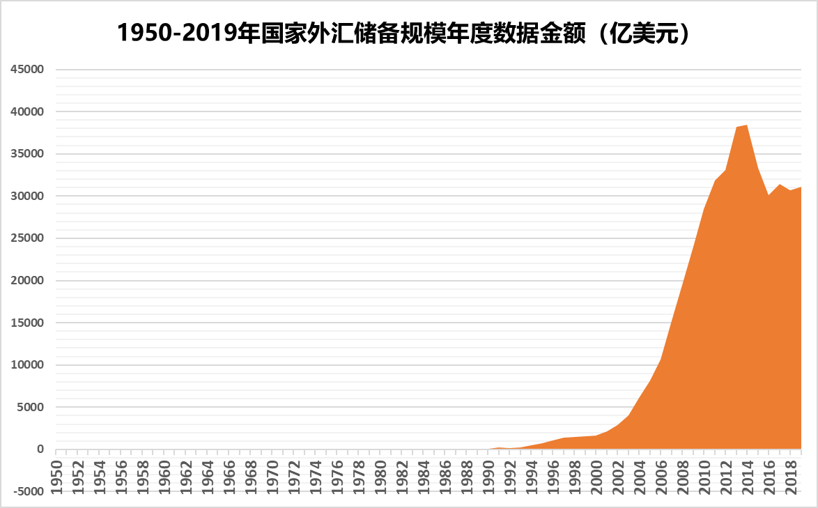 中国5月外汇储备(2020 中国 外汇储备)