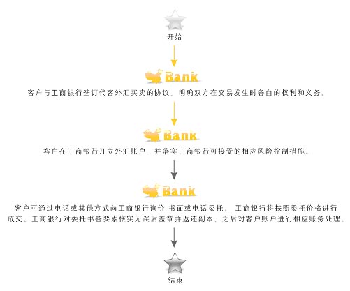 开立外汇账户(开立外汇账户只需要外汇银行批准即可)