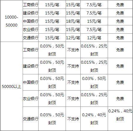 银行境外汇款手续费(银行境外汇款手续费收费标准)
