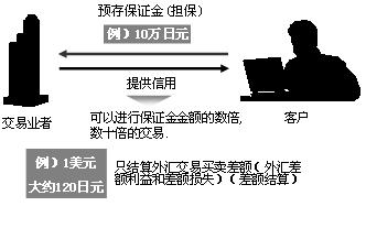 保证金外汇交易(保证金外汇交易去哪里开户)