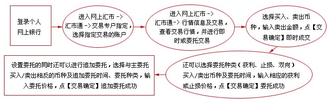 外汇步骤(外汇方法和技巧)