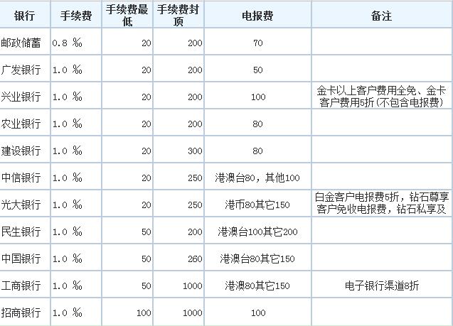 银行境外汇款手续费(境外汇款手续费一览表)