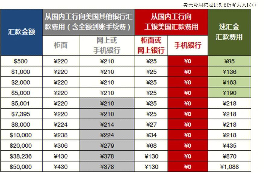 银行境外汇款手续费(农业银行境外汇款手续费)