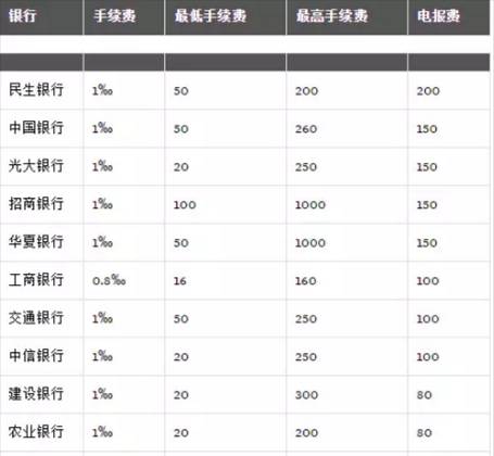 银行境外汇款手续费(工商银行境外汇款手续费)