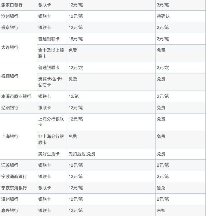 银行境外汇款手续费(招商银行境外汇款手续费)